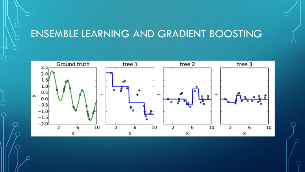 ensemble learning and gradient boosting