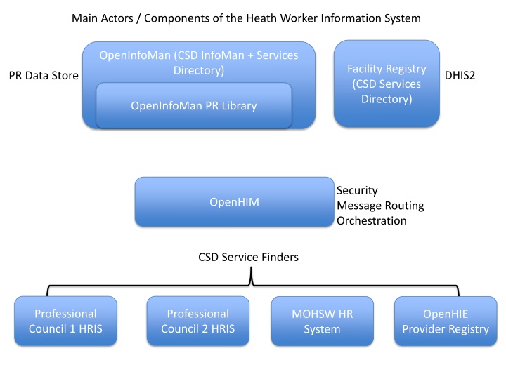 main actors components of the heath worker