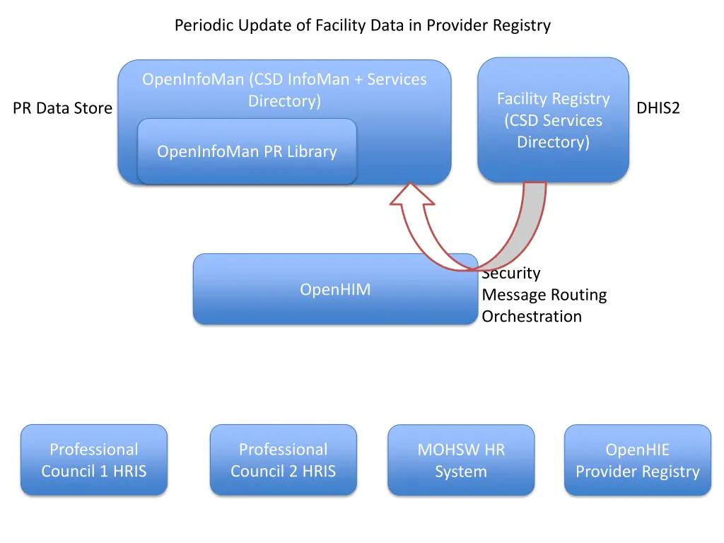 periodic update of facility data in provider