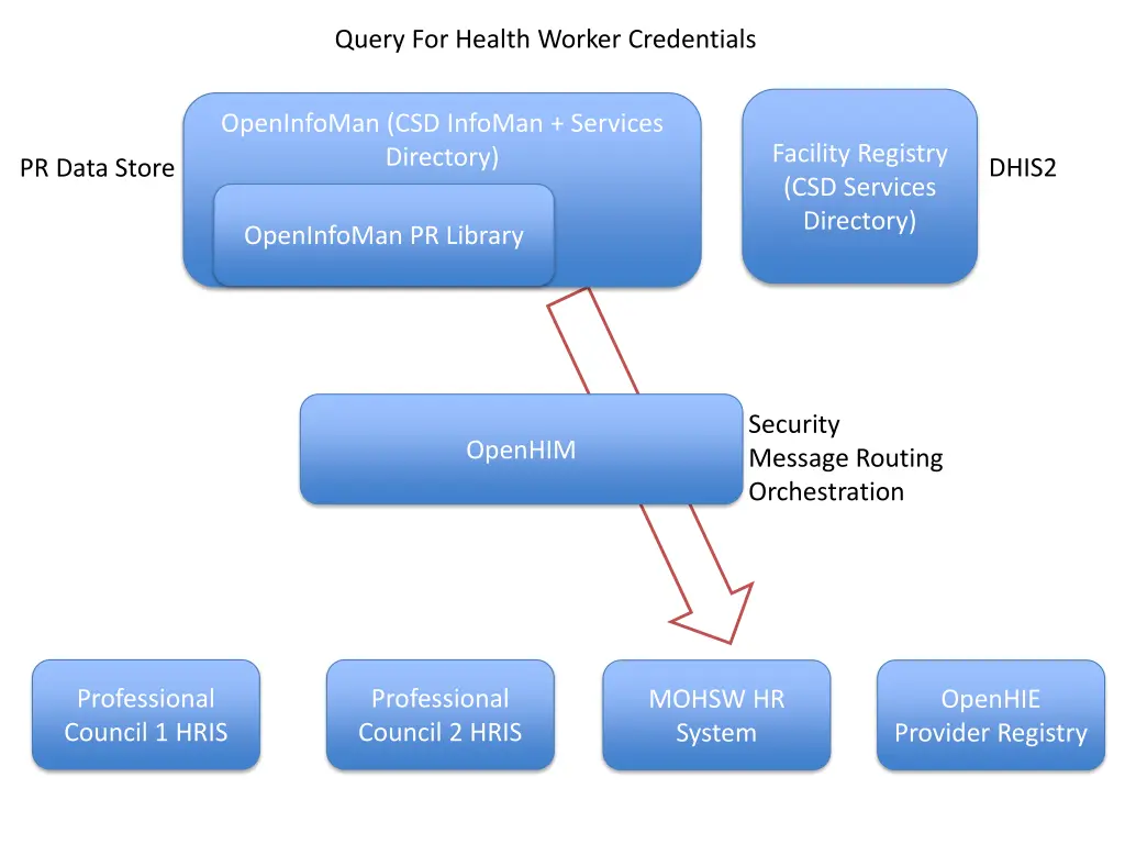 query for health worker credentials 1