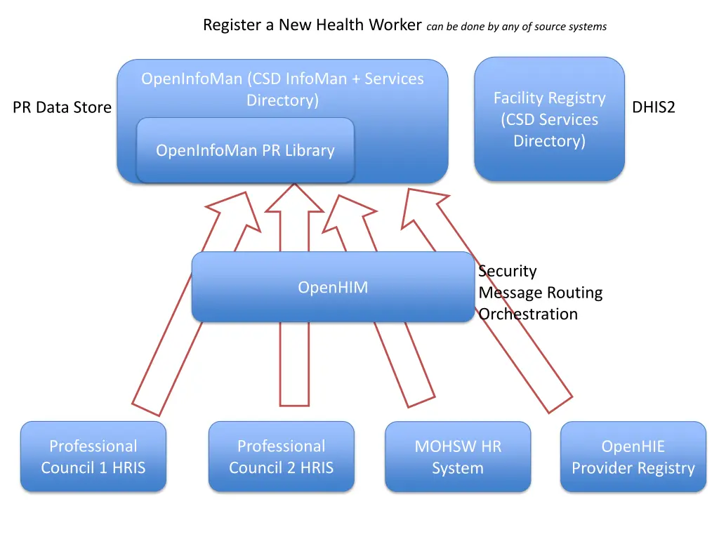 register a new health worker can be done