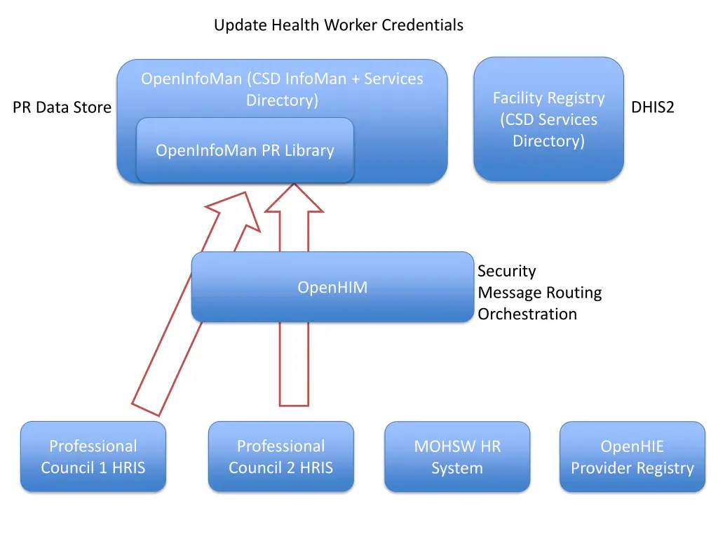 update health worker credentials