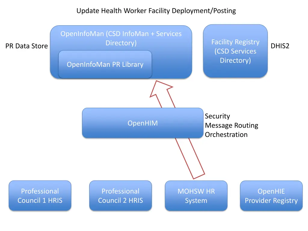 update health worker facility deployment posting