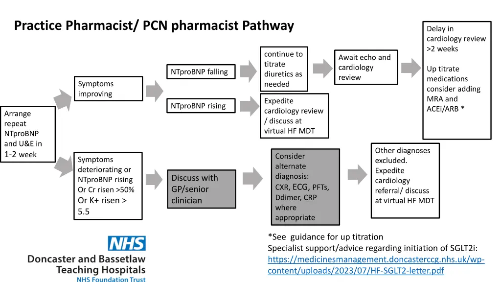practice pharmacist pcn pharmacist pathway