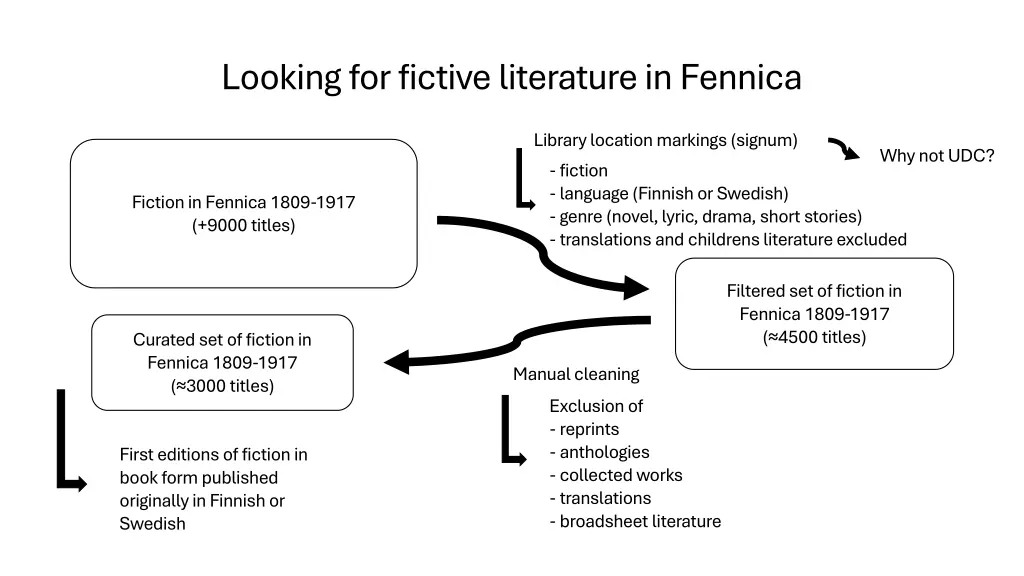 looking for fictive literature in fennica