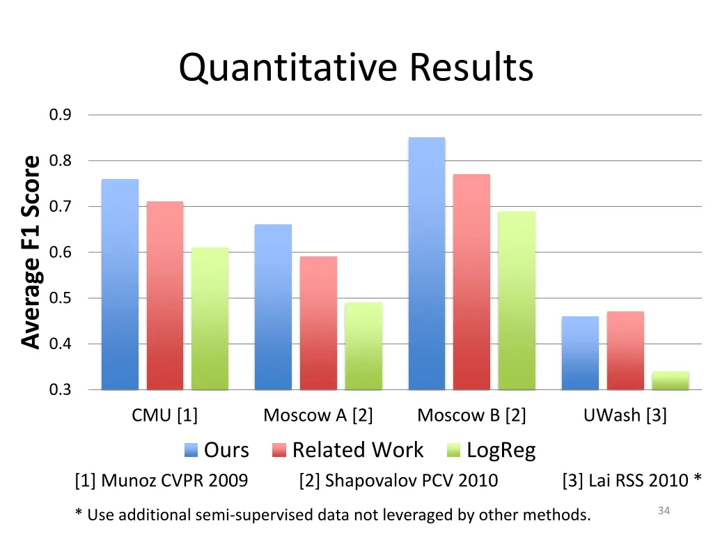 quantitative results