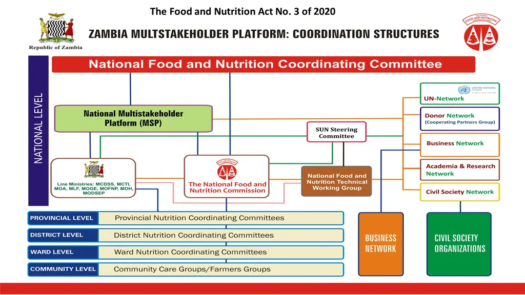 the food and nutrition act no 3 of 2020