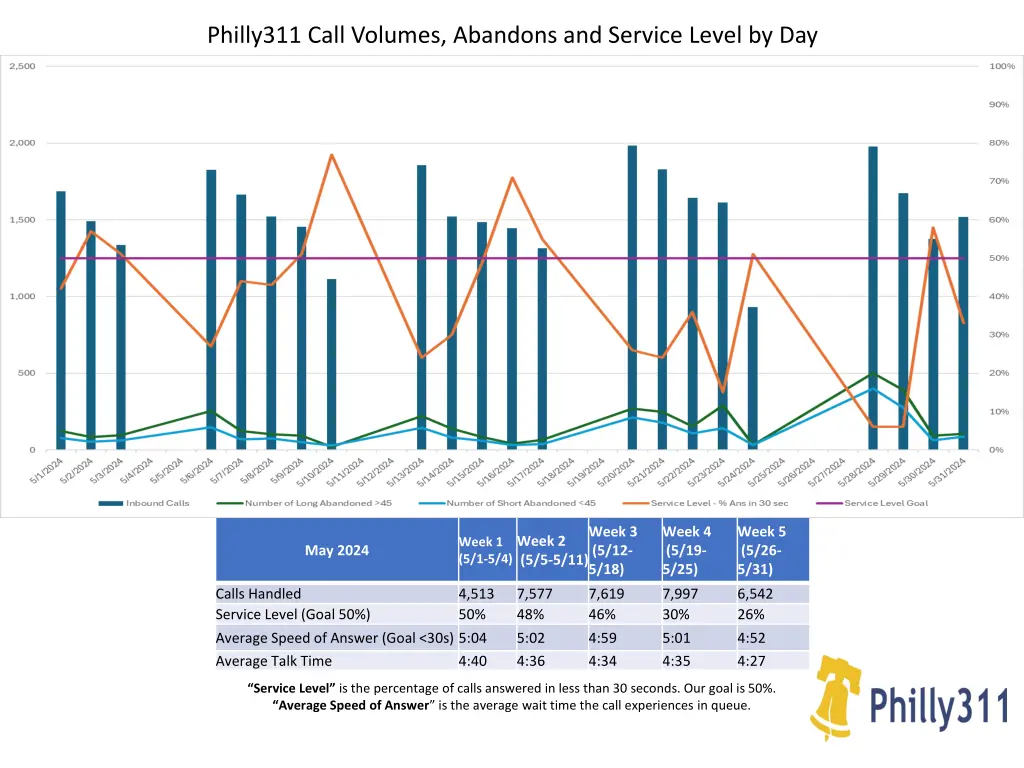 philly311 call volumes abandons and service level