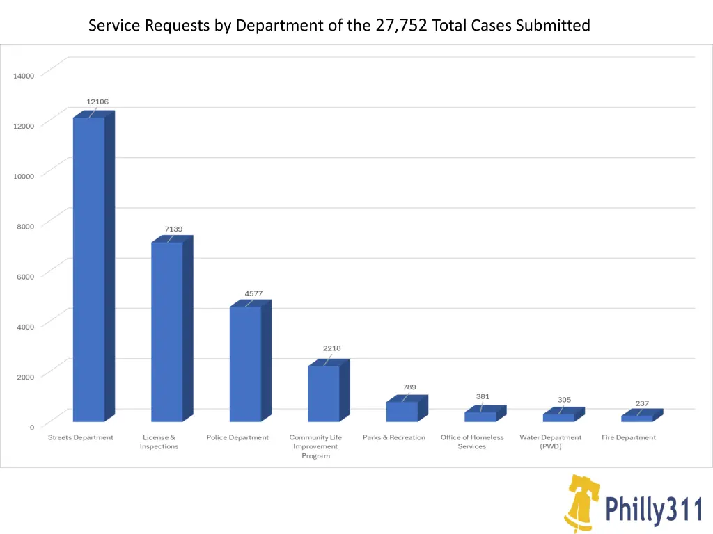 service requests by department