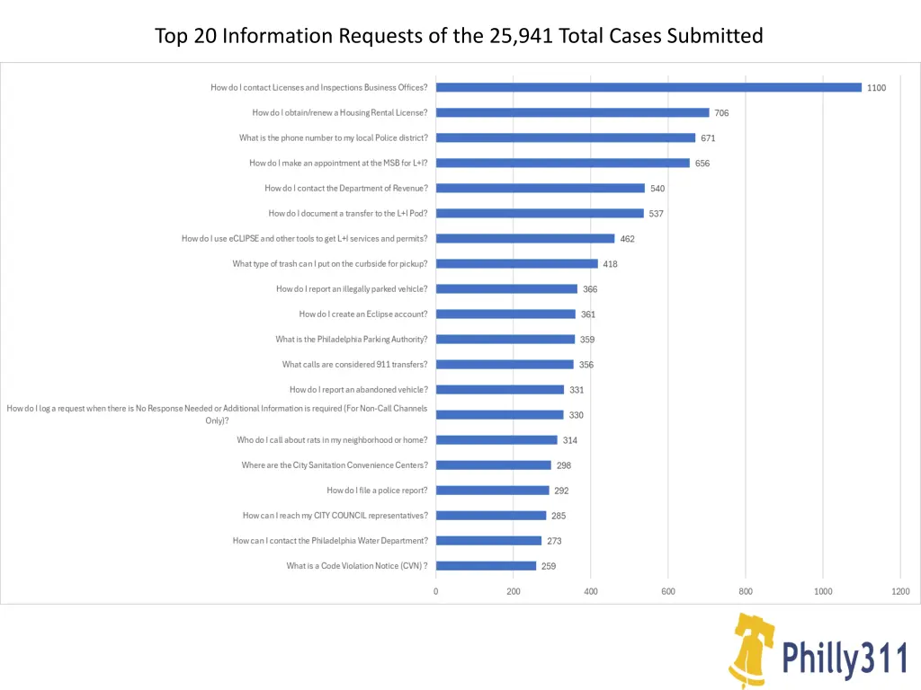 top 20 information requests of the 25 941 total