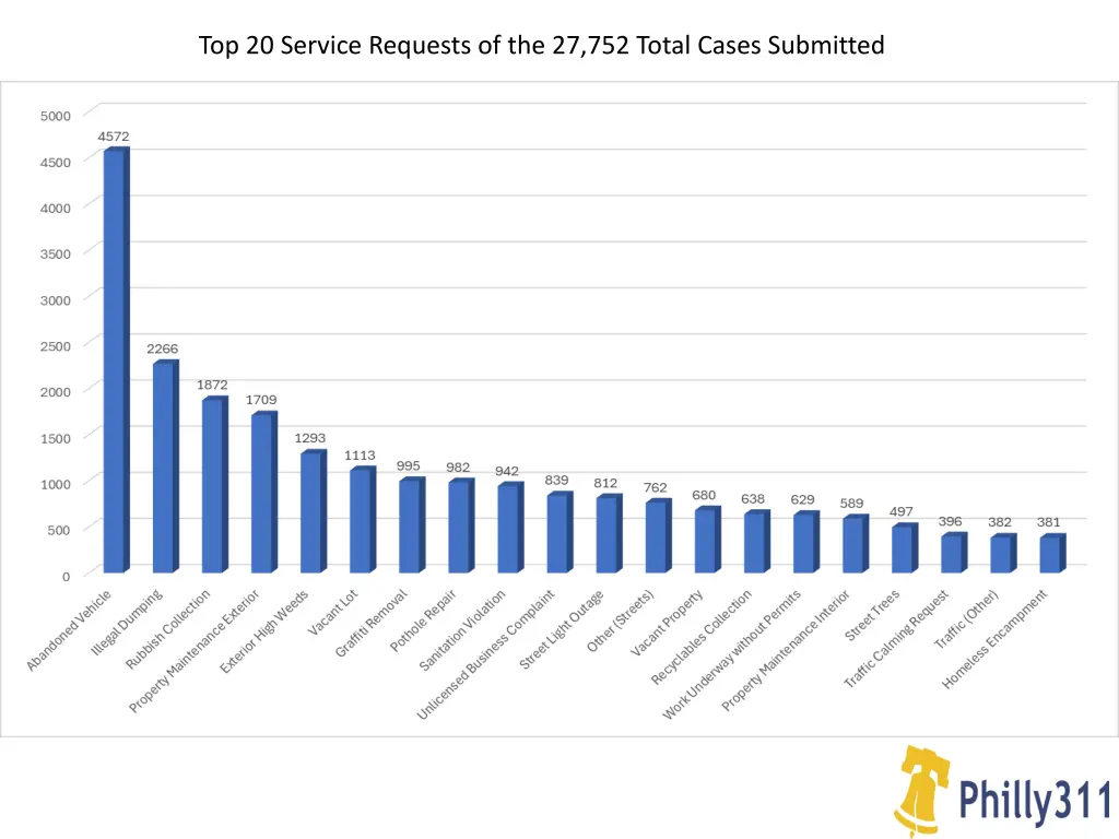 top 20 service requests of the 27 752 total cases