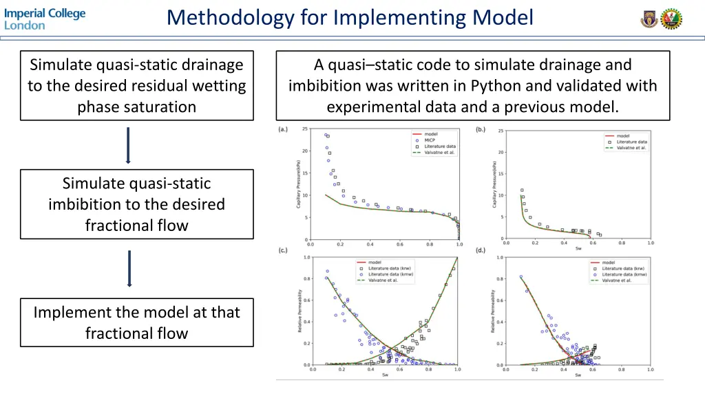 methodology for implementing model