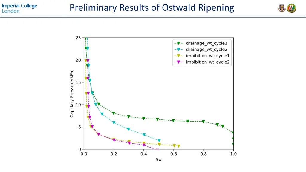 preliminary results of ostwald ripening