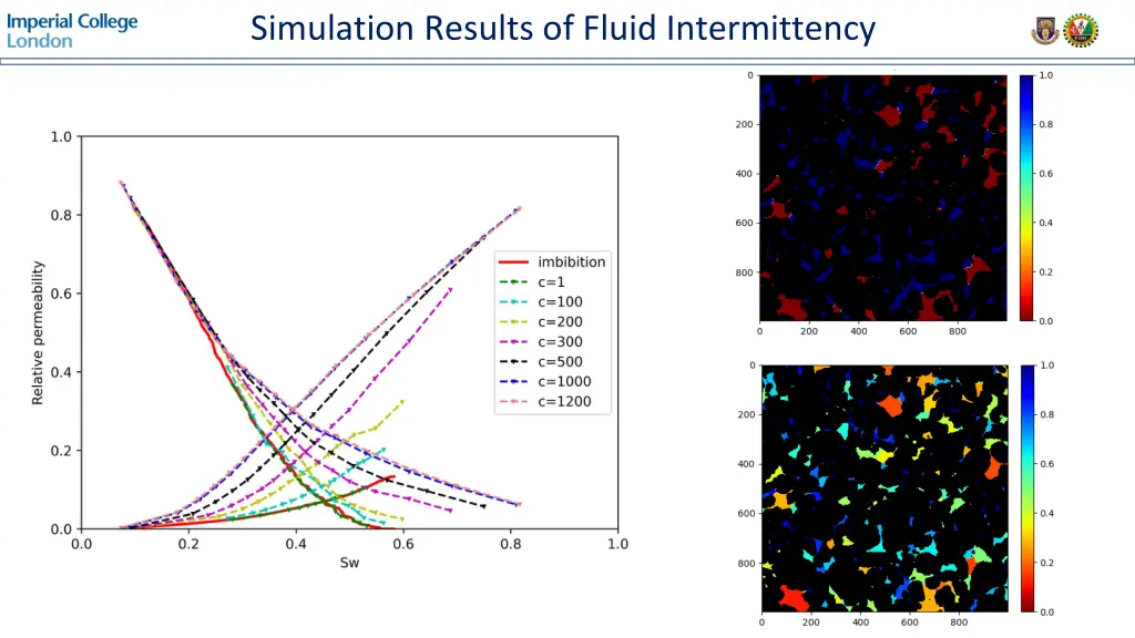 simulation results of fluid intermittency 1