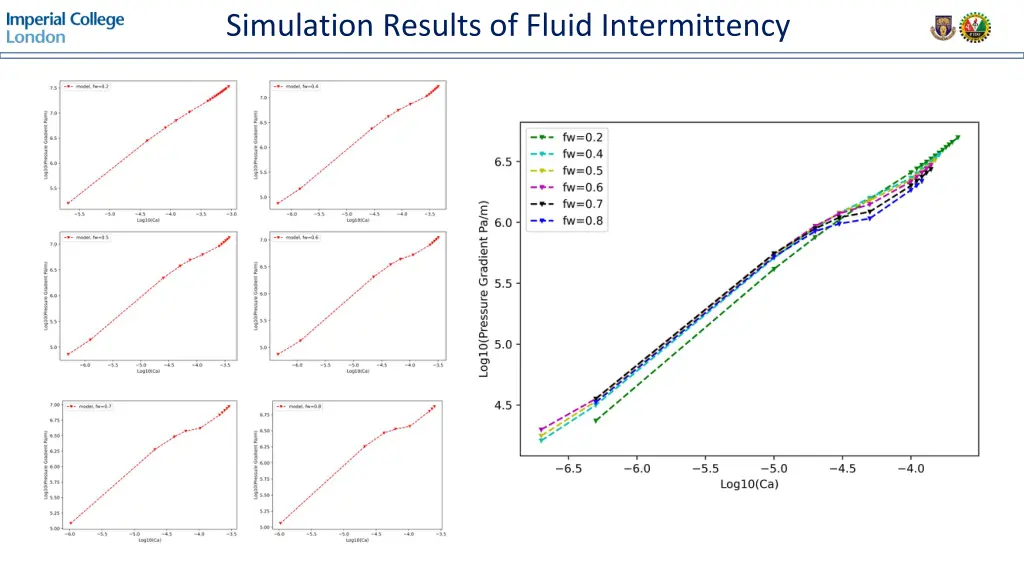 simulation results of fluid intermittency
