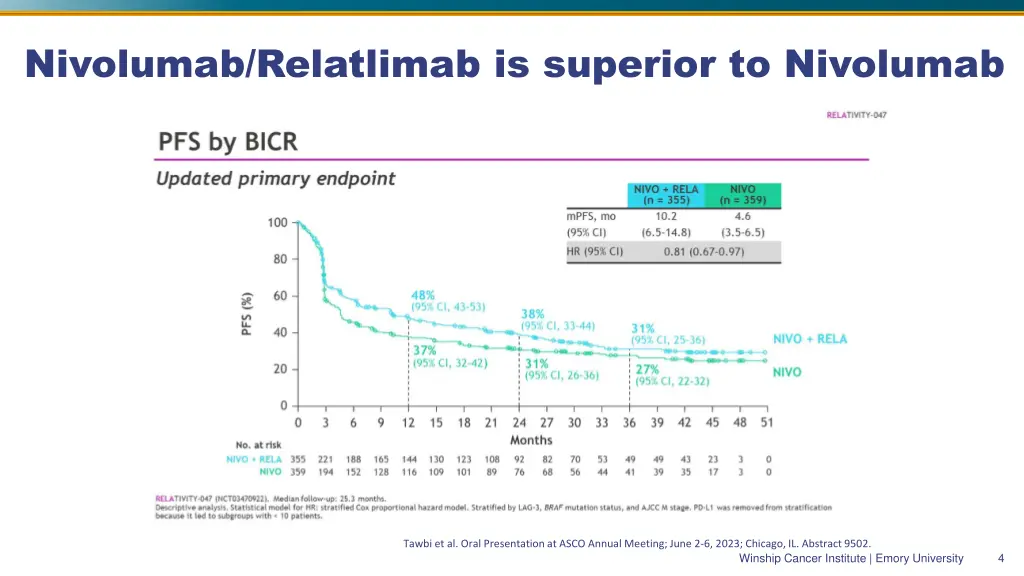 nivolumab relatlimab is superior to nivolumab