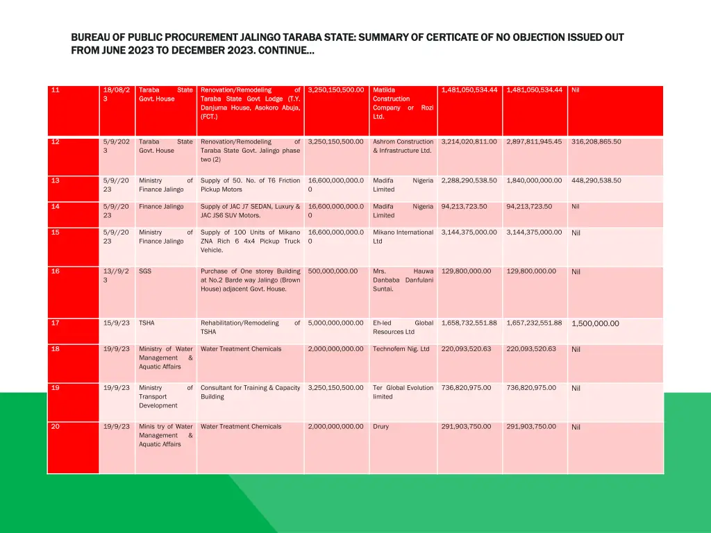 bureau of public procurement jalingo taraba state 1