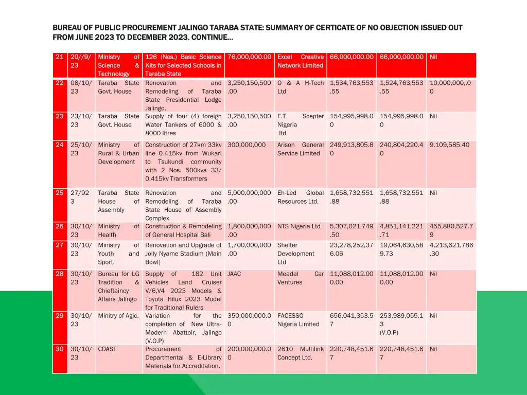 bureau of public procurement jalingo taraba state 2