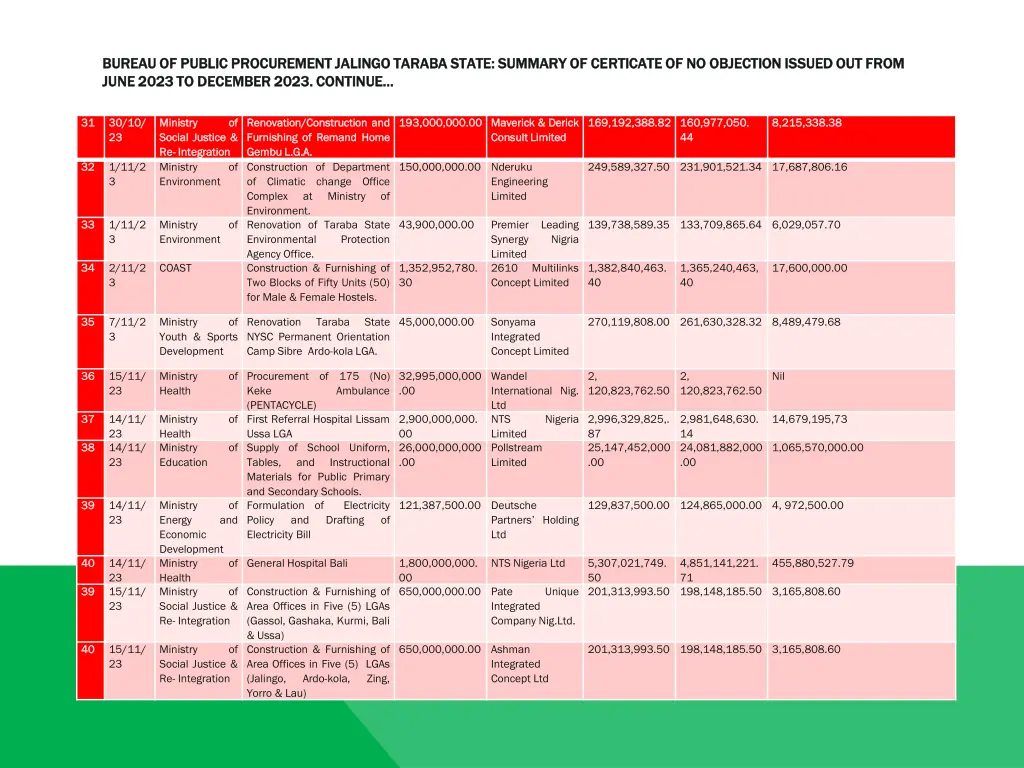 bureau of public procurement jalingo taraba state 3