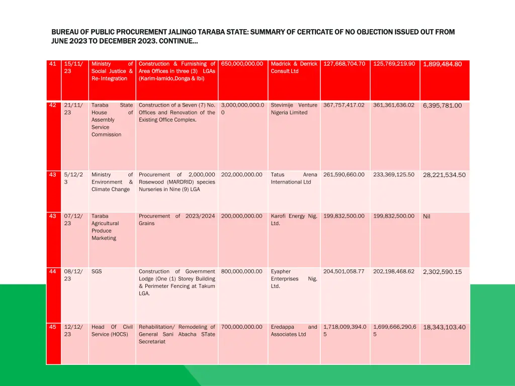 bureau of public procurement jalingo taraba state 4