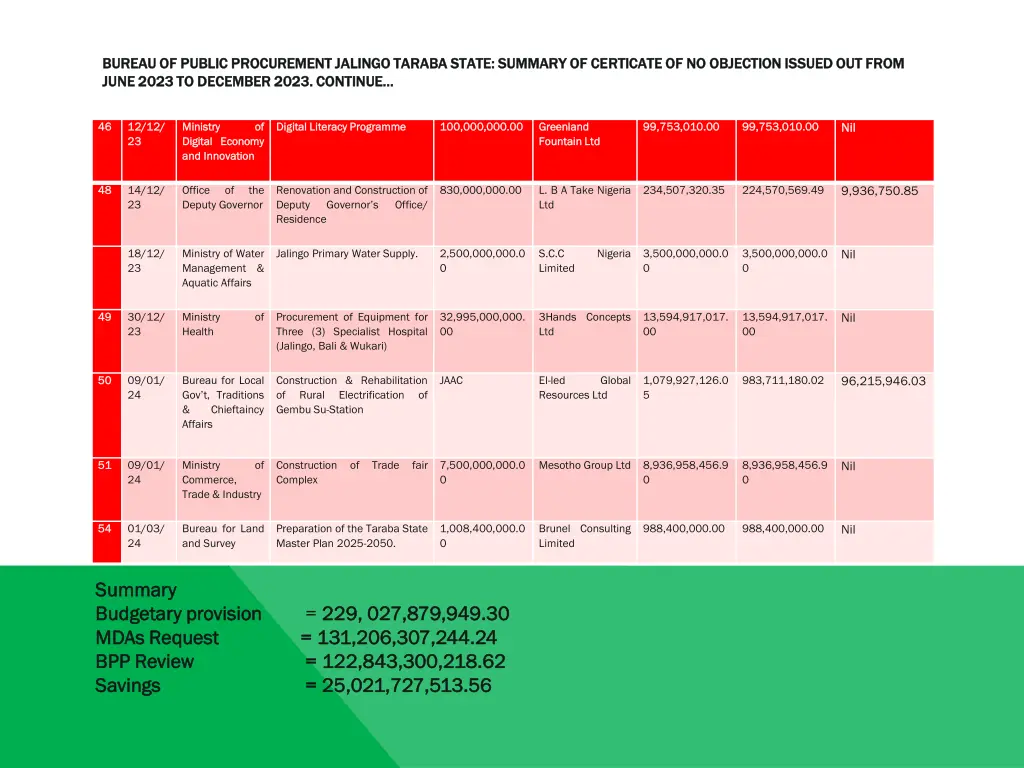 bureau of public procurement jalingo taraba state 5