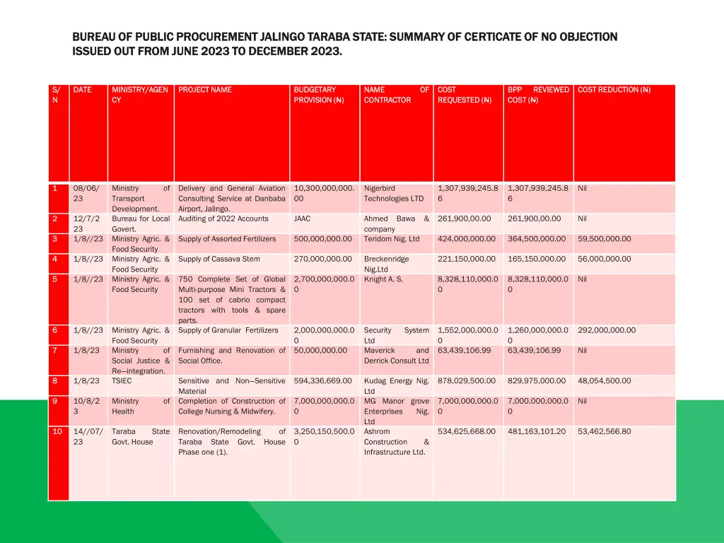 bureau of public procurement jalingo taraba state