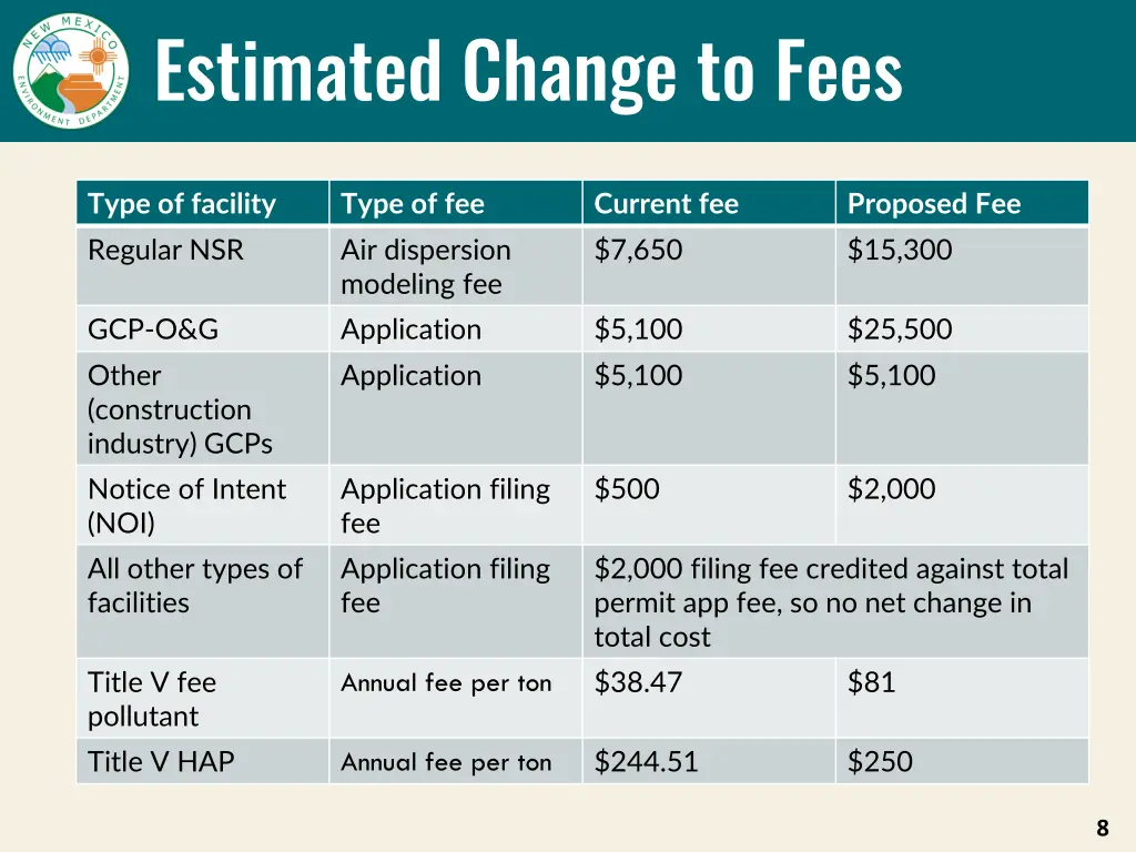 estimated change to fees