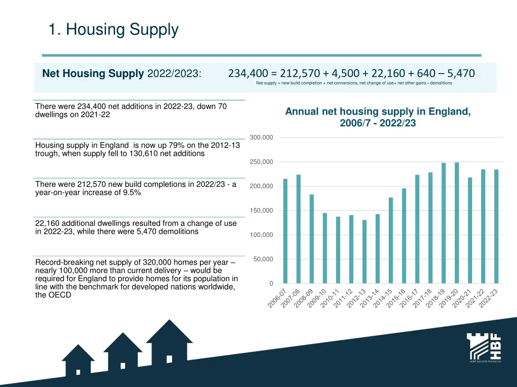 1 housing supply