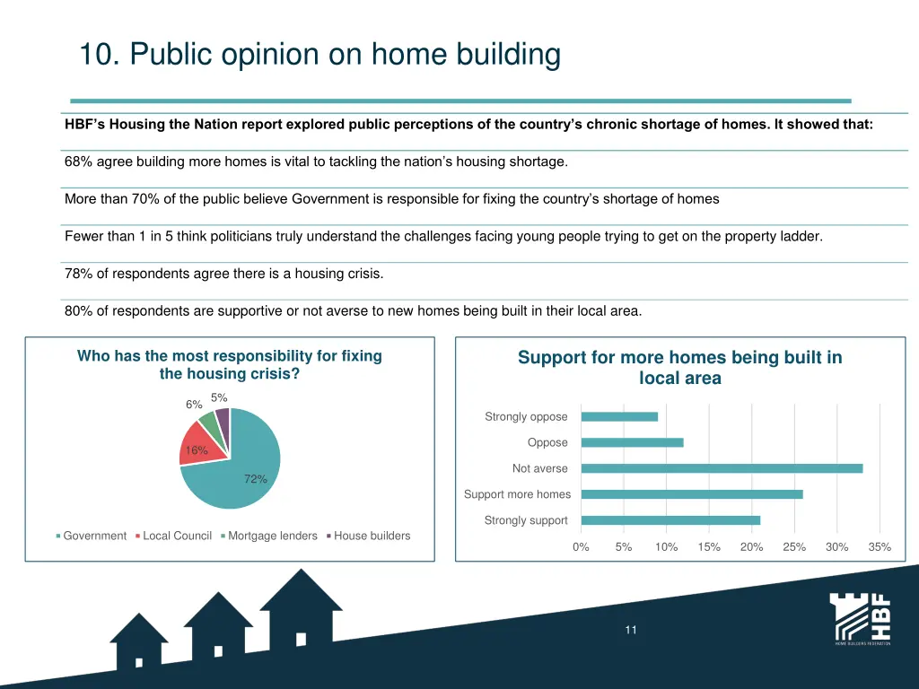 10 public opinion on home building