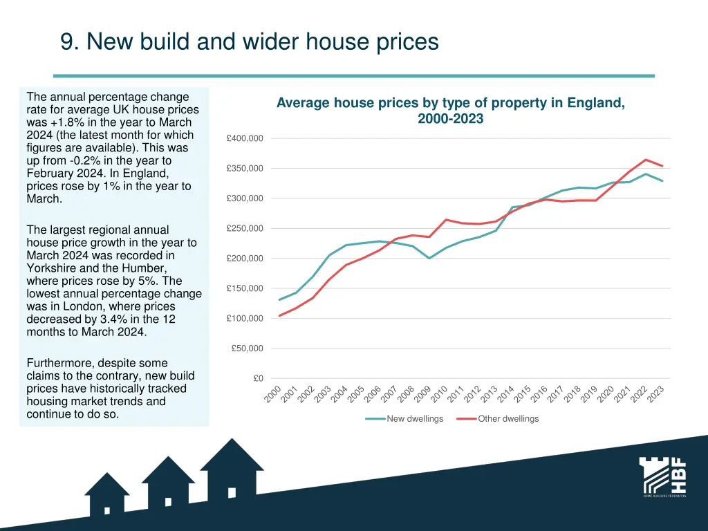 9 new build and wider house prices