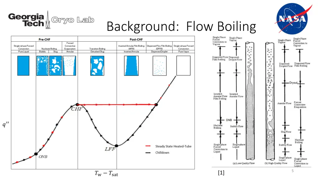 background flow boiling