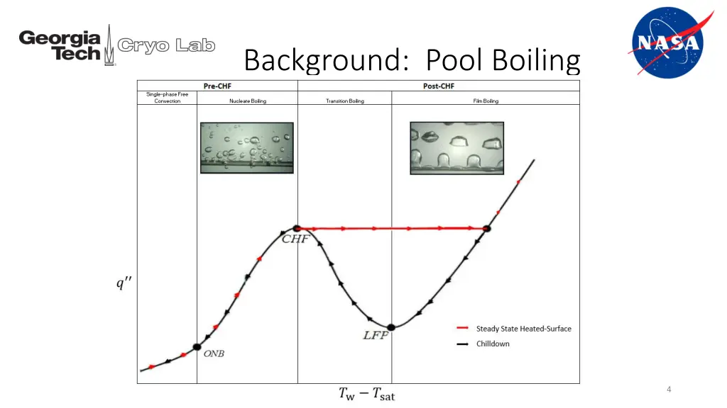 background pool boiling