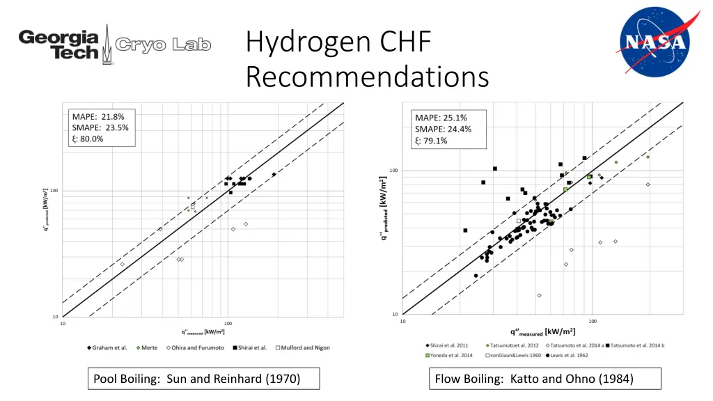 hydrogen chf recommendations