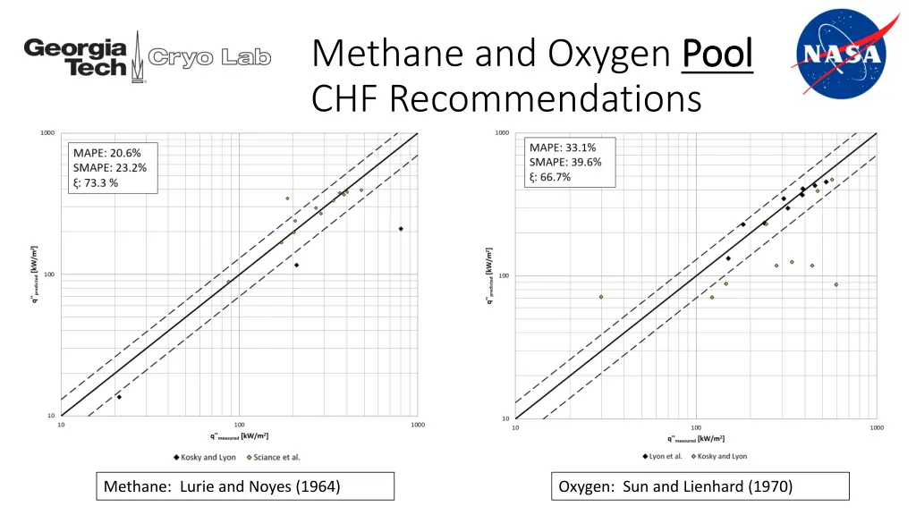 methane and oxygen pool chf recommendations