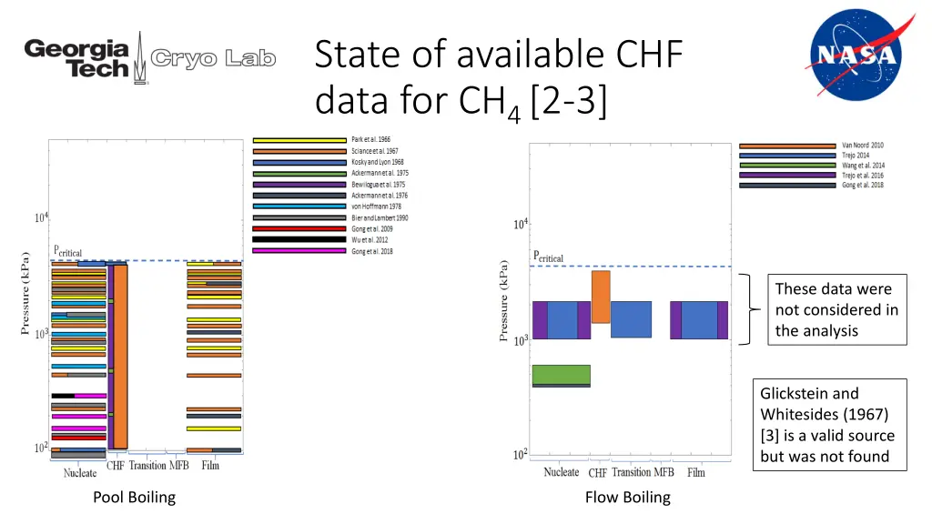 state of available chf data for ch 4 2 3