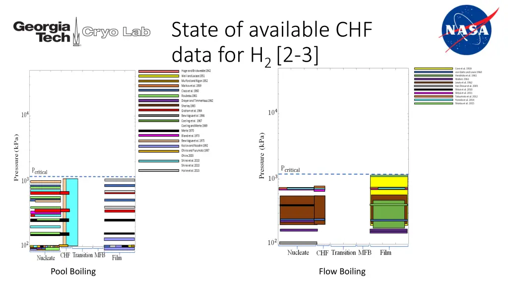 state of available chf data for h 2 2 3