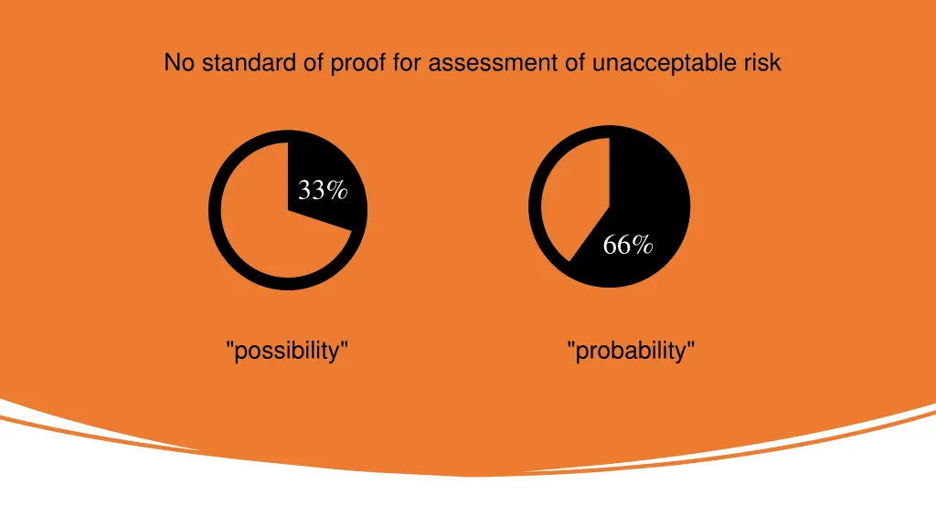 no standard of proof for assessment