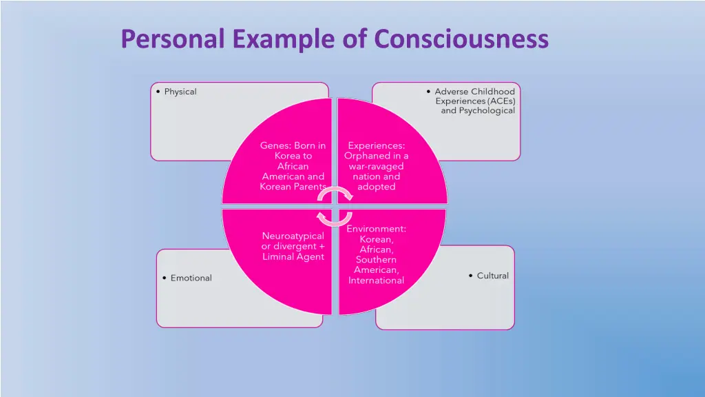 personal example of consciousness