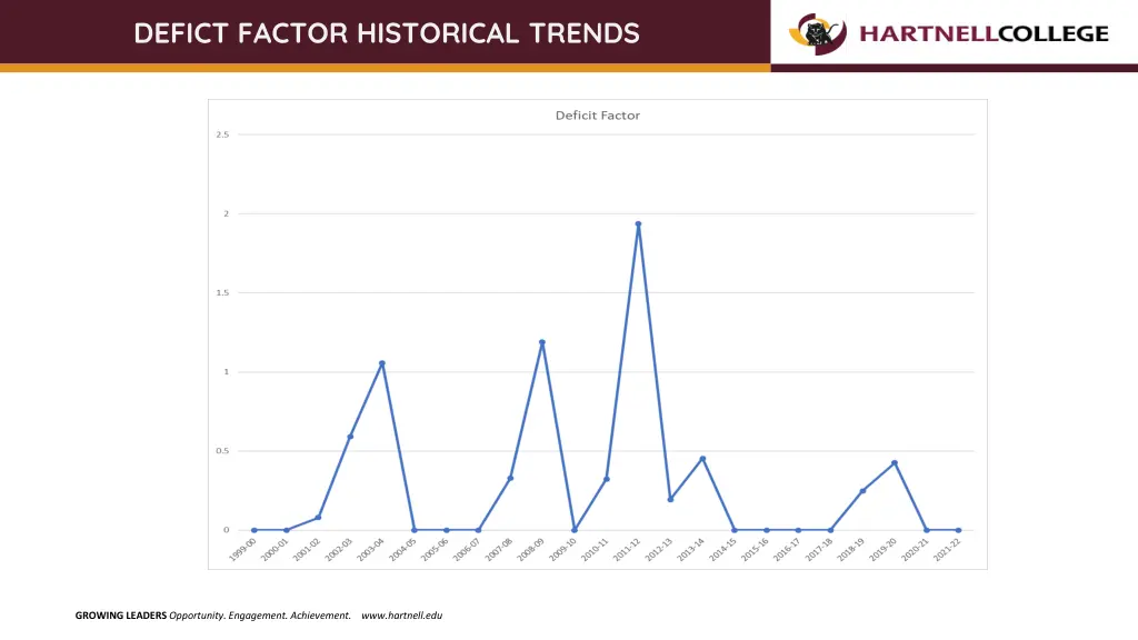 defict factor historical trends