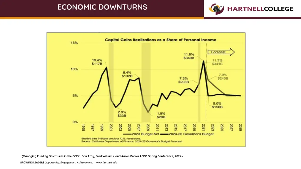 economic downturns