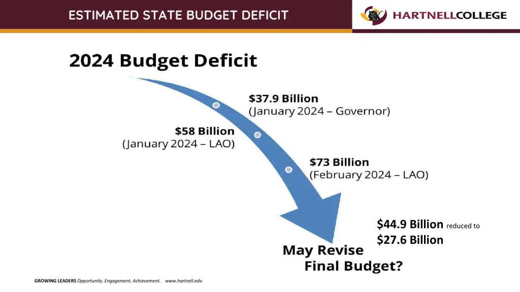estimated state budget deficit