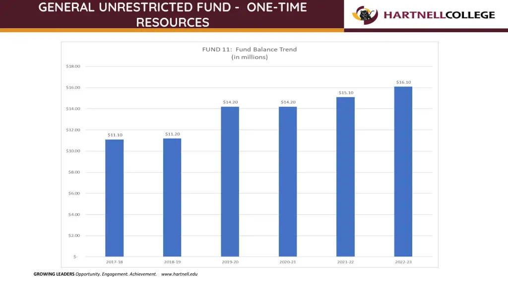 general unrestricted fund one time resources