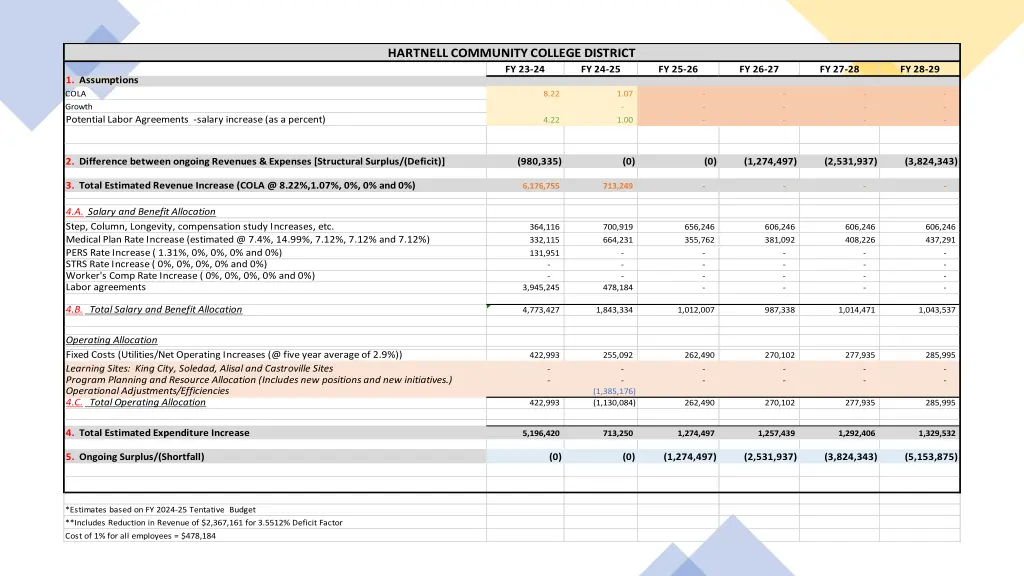 hartnell community college district fy 23 24 1