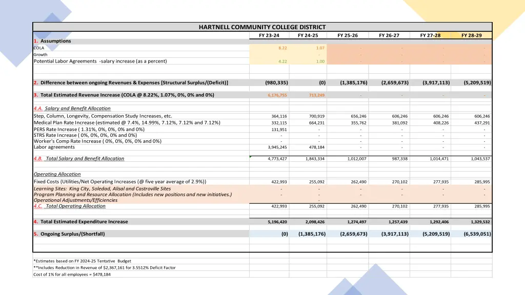 hartnell community college district fy 23 24