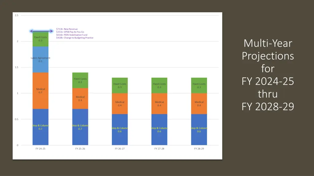 multi year projections for fy 2024 25 thru 1