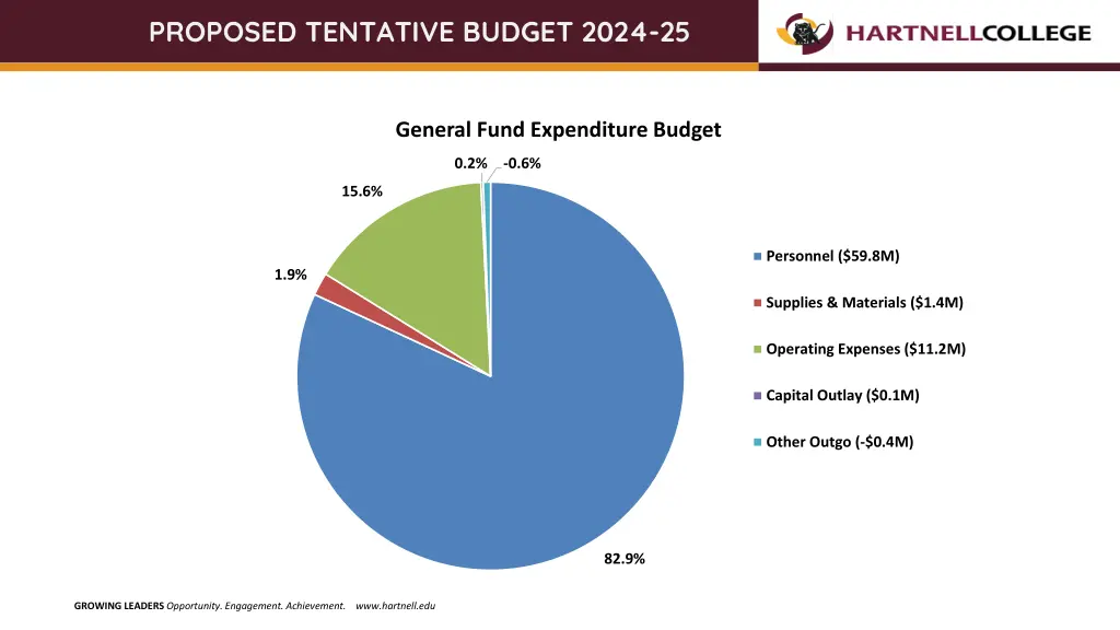 proposed tentative budget 2024 25