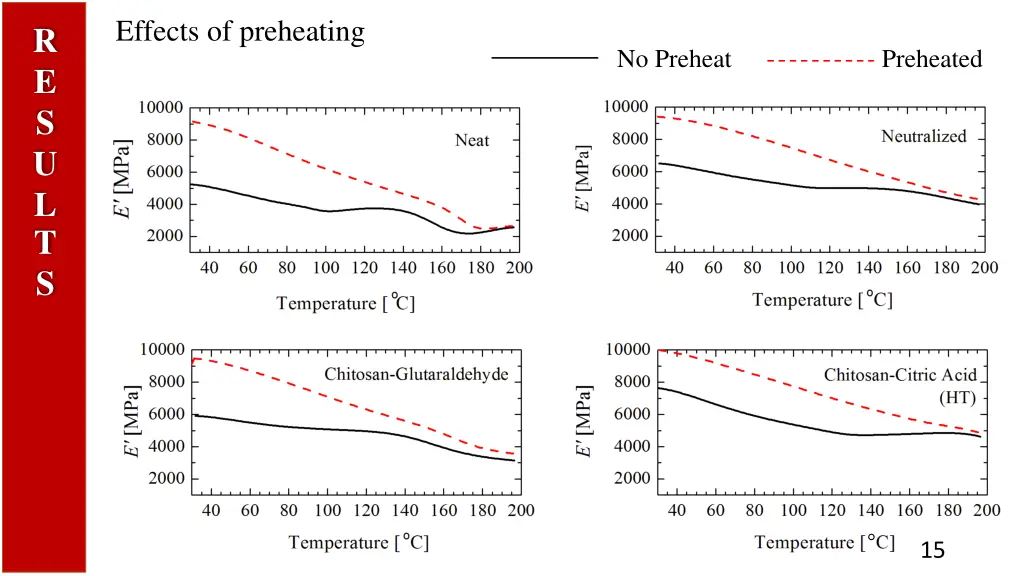 effects of preheating