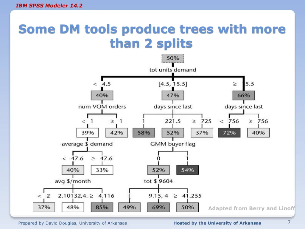 ibm spss modeler 14 2 5