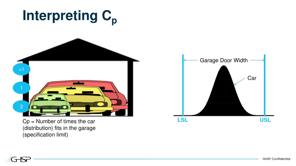 interpreting c p