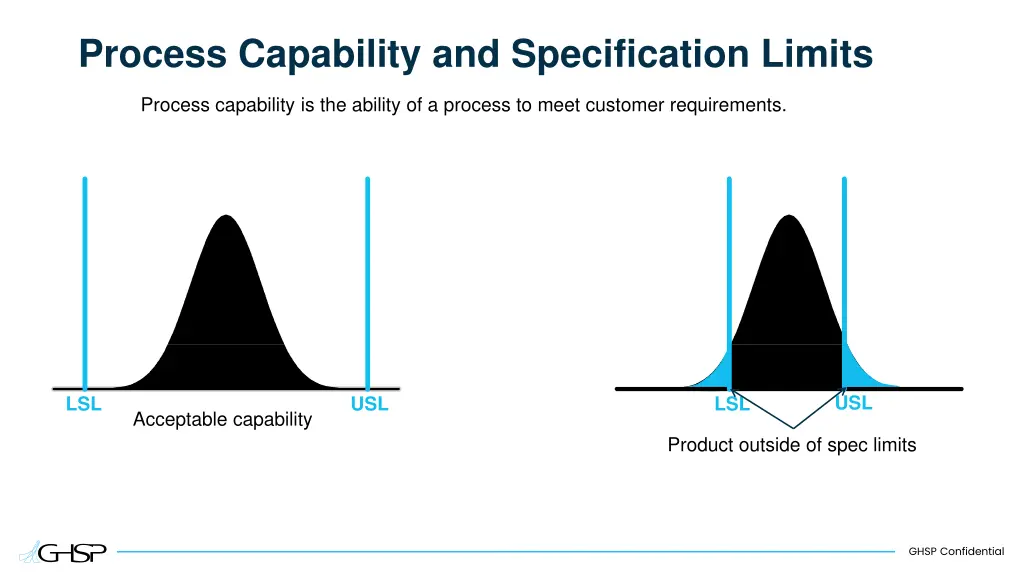 process capability and specification limits